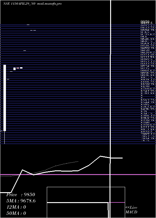  Daily chart Afil11