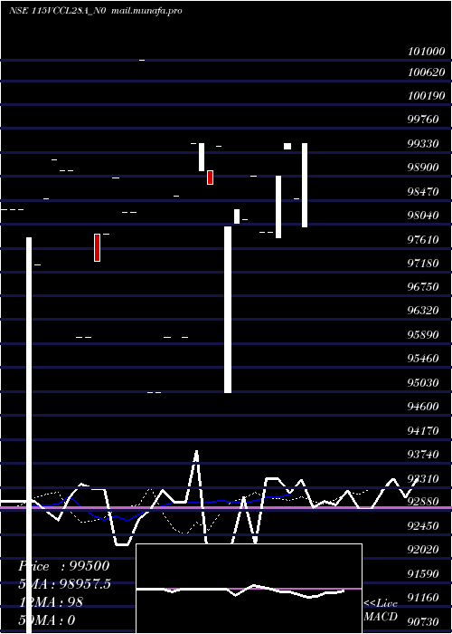  Daily chart Vccl28a11