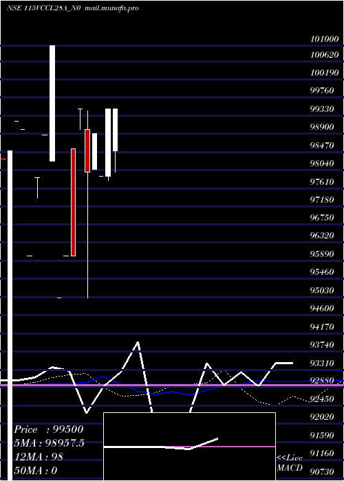  weekly chart Vccl28a11