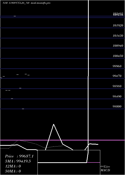  Daily chart Vccl11