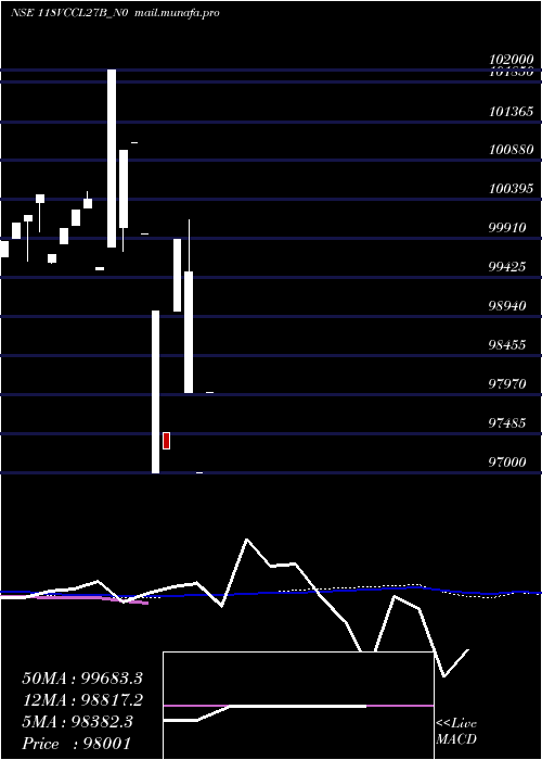  weekly chart Vccl11