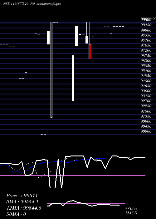  Daily chart VedikaCredit