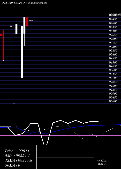  monthly chart VedikaCredit