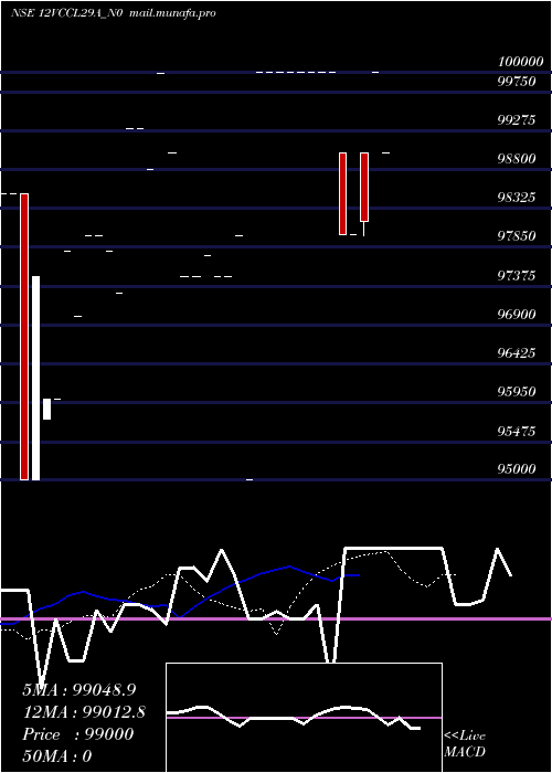  Daily chart Vccl122029