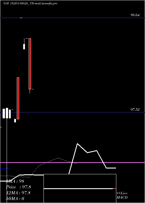  Daily chart GoiTbill