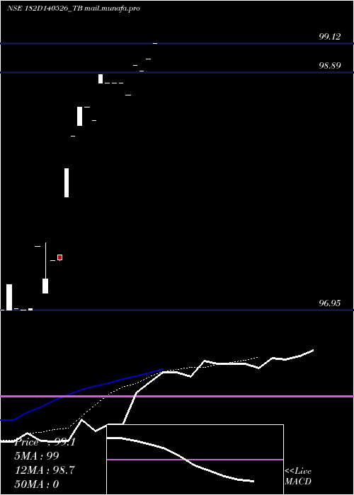  Daily chart GoiTbill