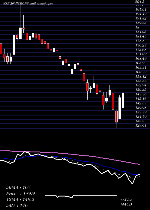  Daily chart 20Microns