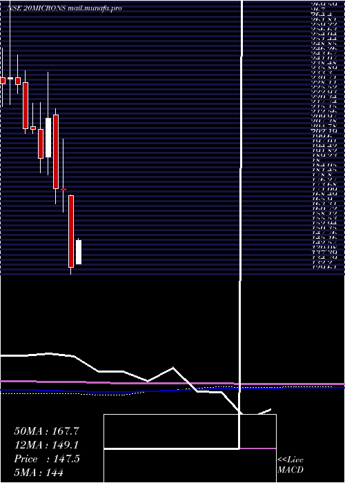  monthly chart 20Microns
