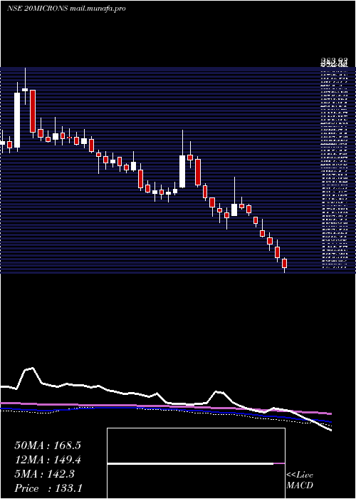  weekly chart 20Microns