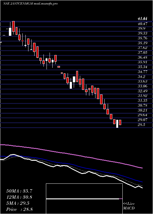  Daily chart 21stCent