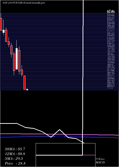  monthly chart 21stCent