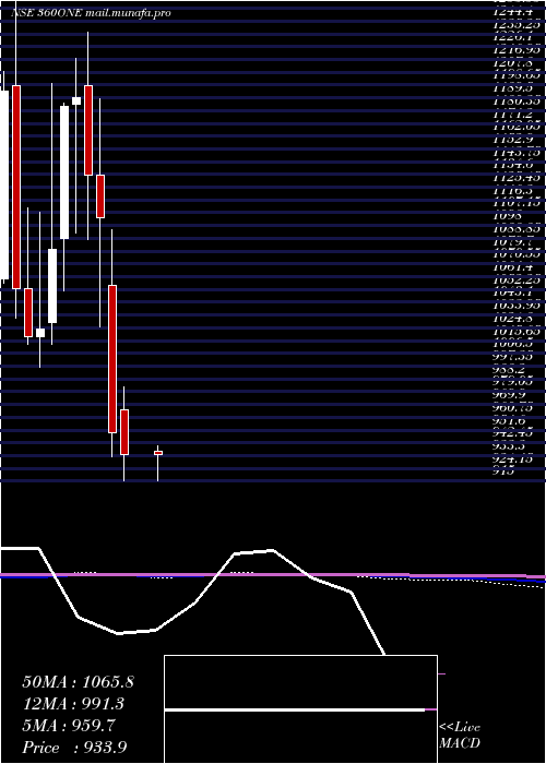  monthly chart 360One