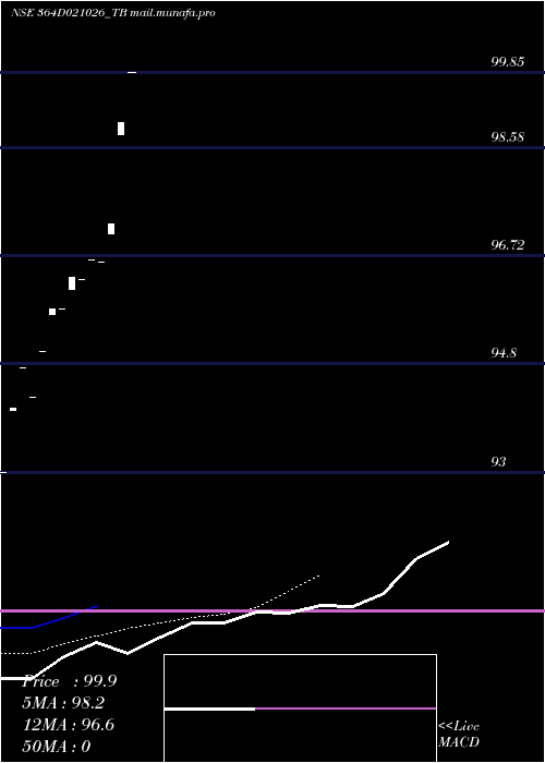  Daily chart GoiTbill