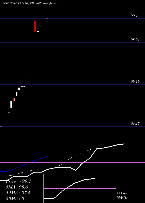  Daily chart GoiTbill