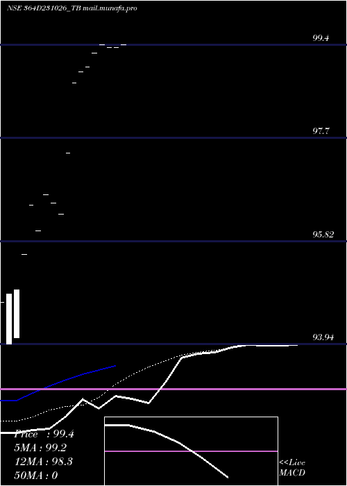  Daily chart GoiTbill