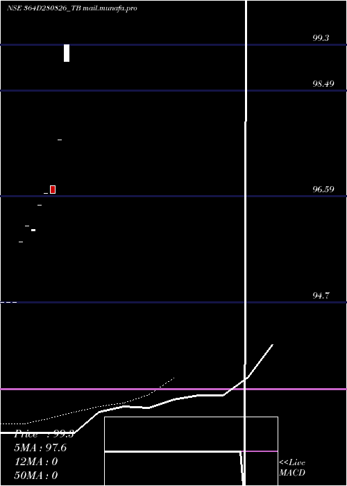  Daily chart GoiTbill