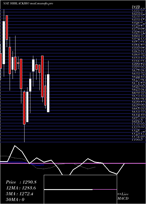  Daily chart 3bBlackbio