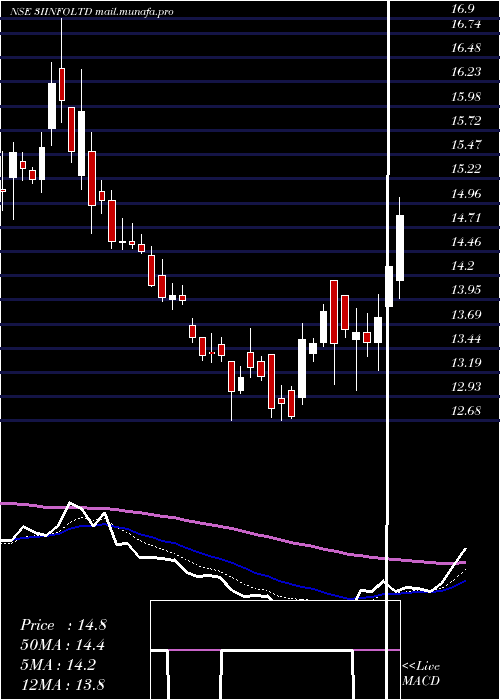 Daily chart 3iInfotech