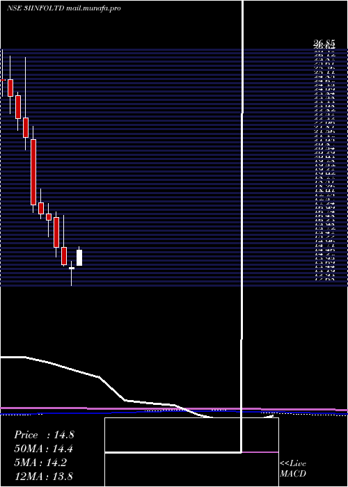  monthly chart 3iInfotech