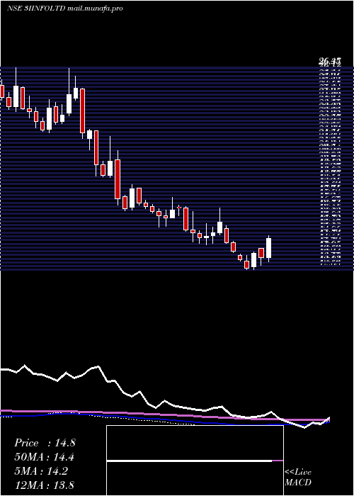  weekly chart 3iInfotech