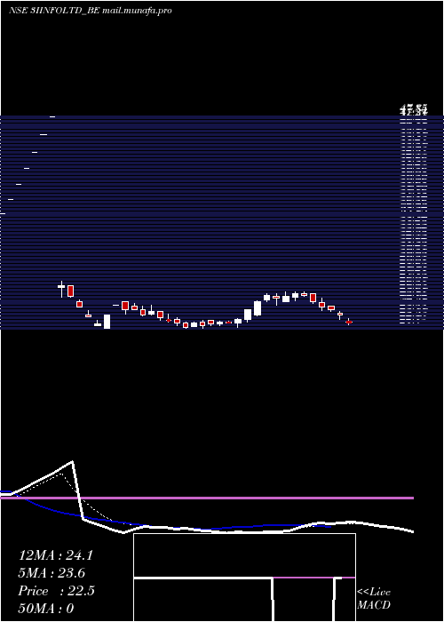  Daily chart 3iInfotech