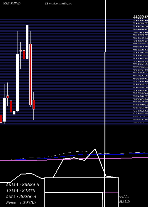  monthly chart 3mIndia