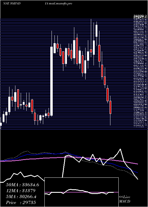  weekly chart 3mIndia