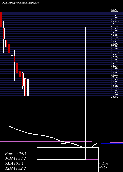  monthly chart 3pLand