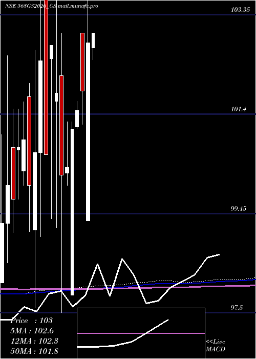  monthly chart GoiLoan