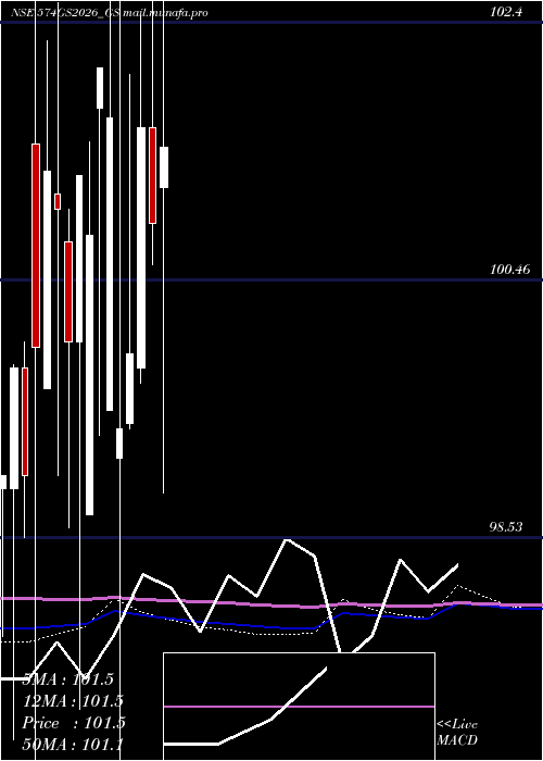  monthly chart GoiLoan
