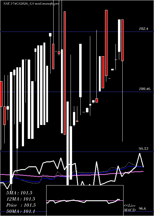  weekly chart GoiLoan