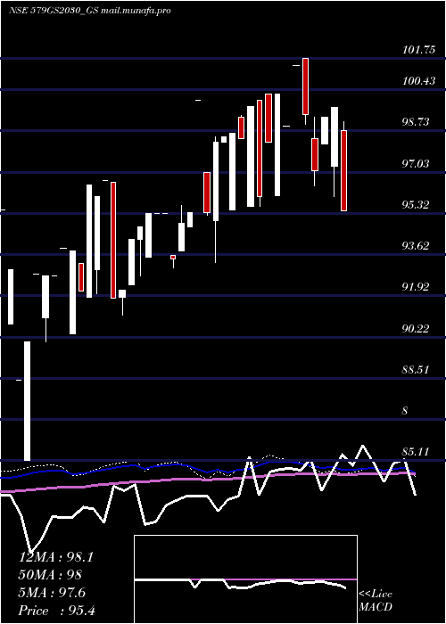  monthly chart GoiLoan
