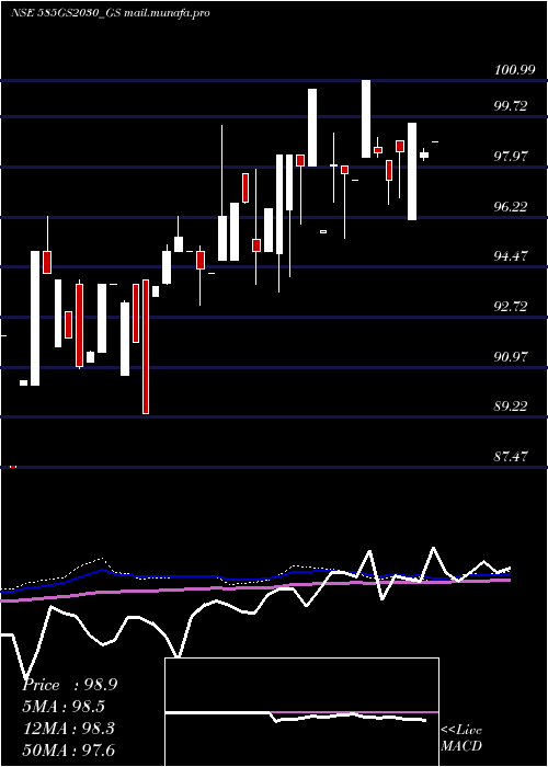  monthly chart GoiLoan