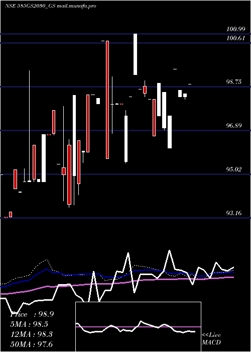  weekly chart GoiLoan
