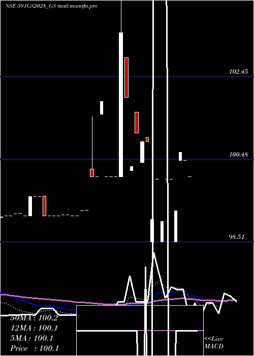  Daily chart GoiLoan