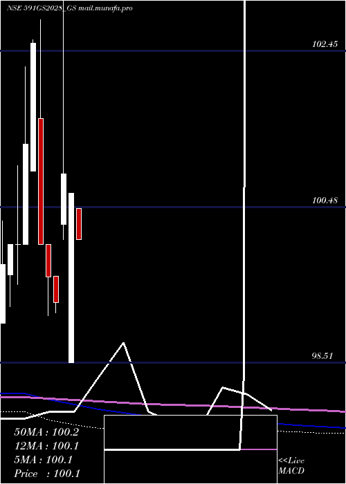  monthly chart GoiLoan