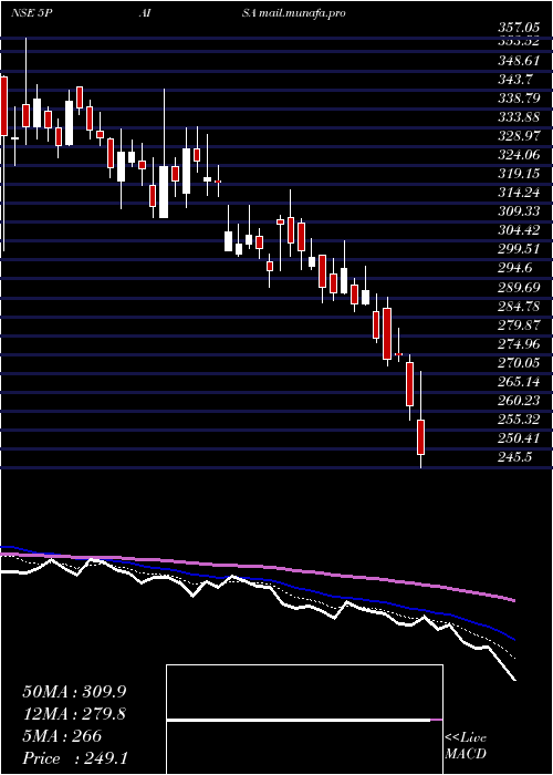  Daily chart 5paisaCapital