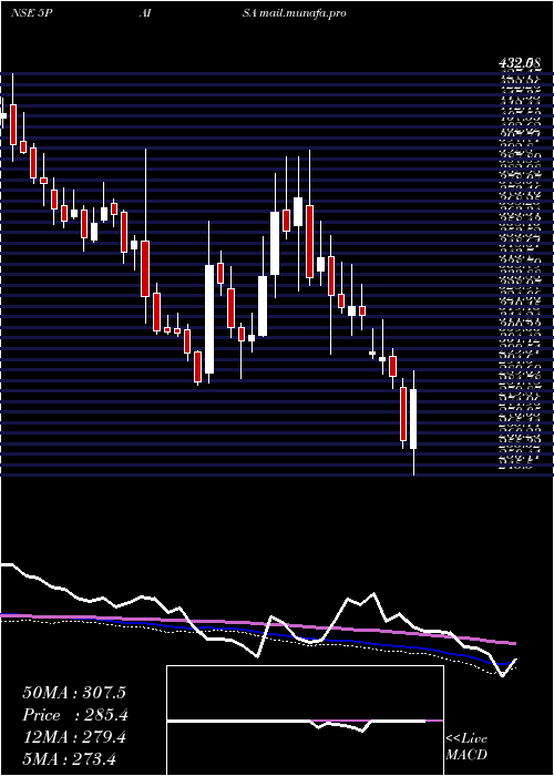 weekly chart 5paisaCapital