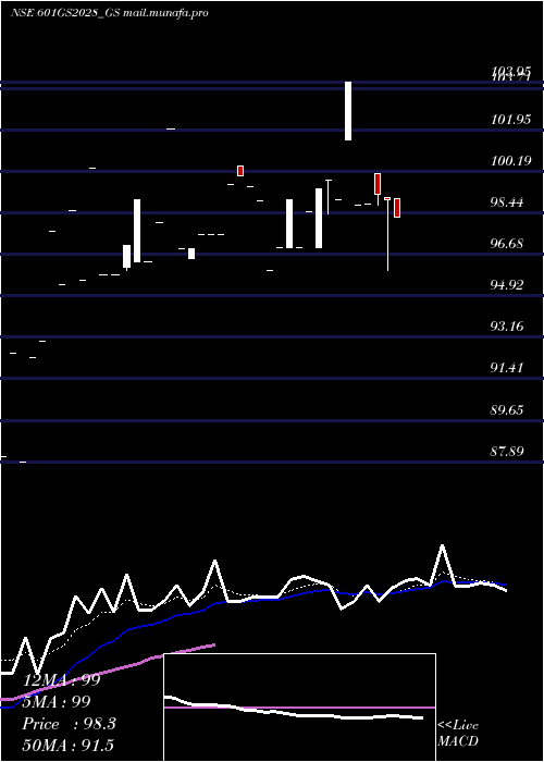 Daily chart GoiLoan