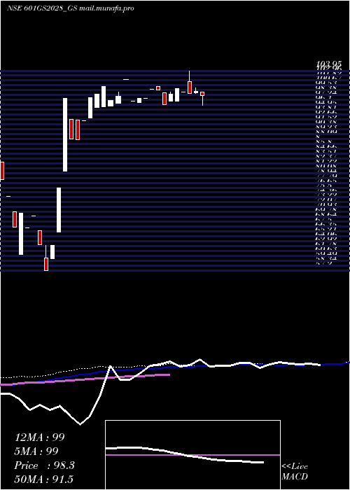  weekly chart GoiLoan