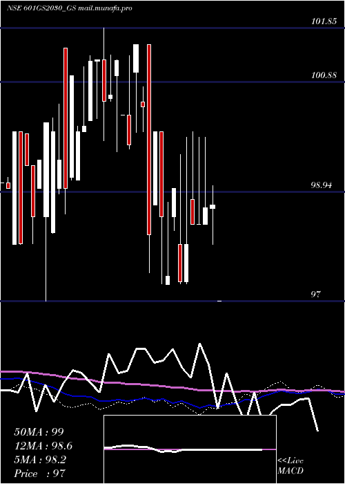  weekly chart GoiLoan