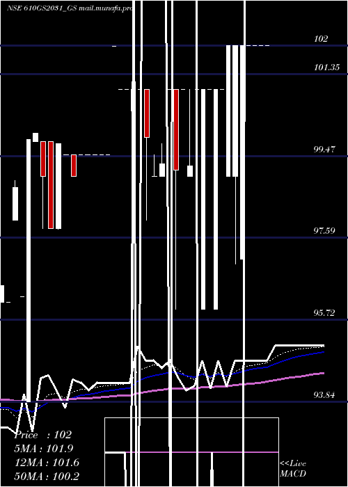  Daily chart GoiLoan
