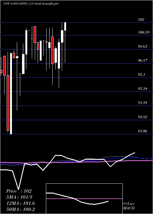  monthly chart GoiLoan