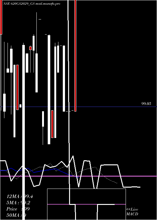  Daily chart GoiLoan