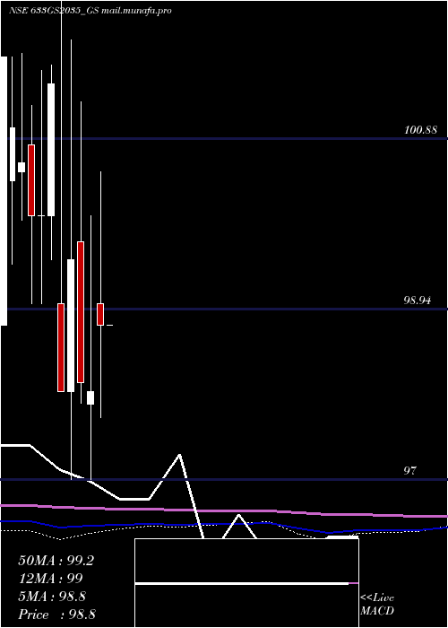  monthly chart GoiLoan