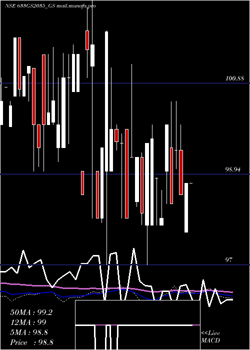  weekly chart GoiLoan