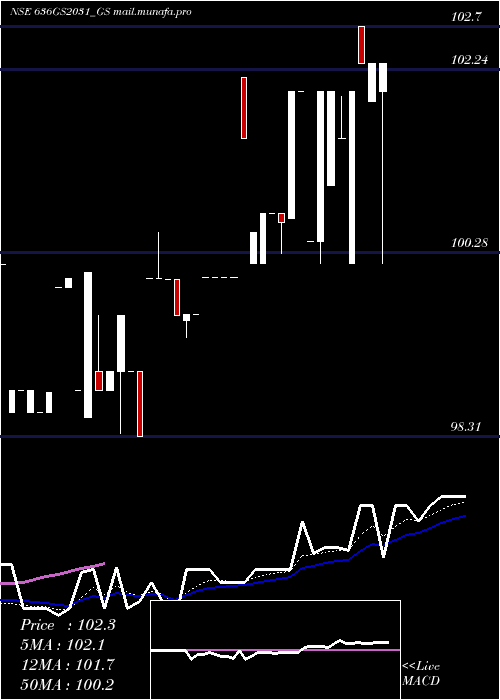  Daily chart GoiLoan