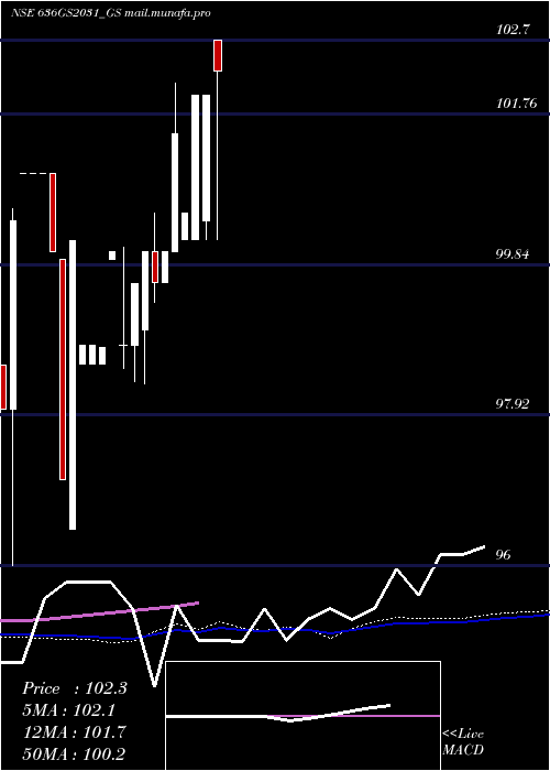  weekly chart GoiLoan