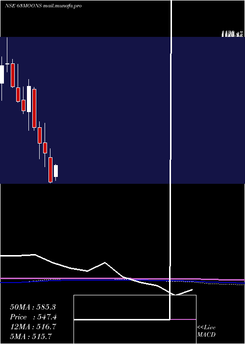  monthly chart 63Moons