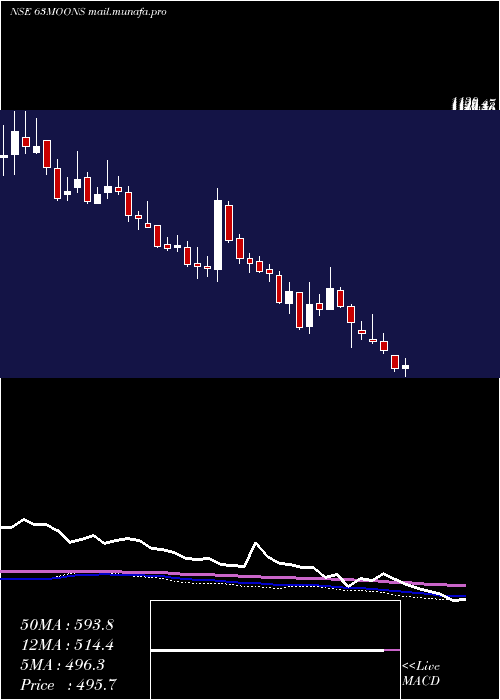  weekly chart 63Moons